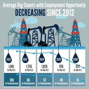 Averege Rig Count Pennyslvania