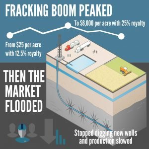 Fracking Boom Graphic