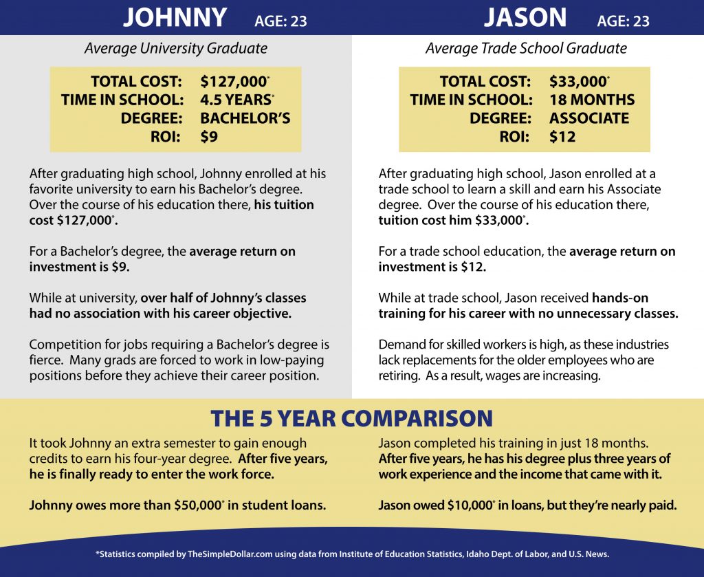 Trade School vs College in 2023: Pros & Cons, and Job Opportunities